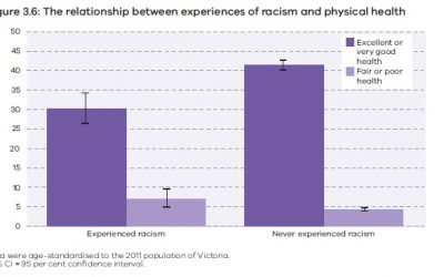 New report a stark reminder of how racism is damaging Victorians’ mental and physical health Centre for Culture, Ethnicity & Health CEO warns.
