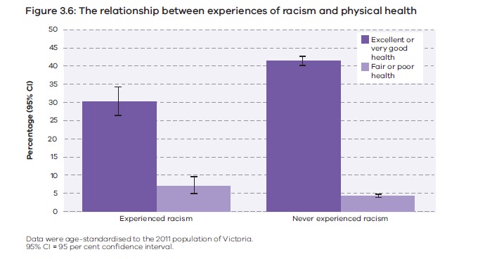 New report a stark reminder of how racism is damaging Victorians’ mental and physical health Centre for Culture, Ethnicity & Health CEO warns.